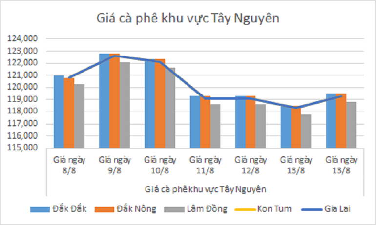 Bieu do gia ca phe ngay 14.8.2024_1723606328.png